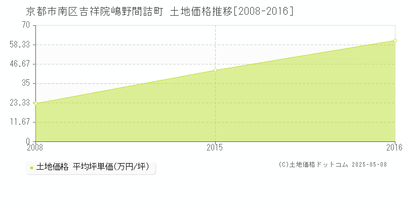 京都市南区吉祥院嶋野間詰町の土地価格推移グラフ 