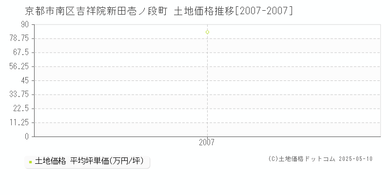 吉祥院新田壱ノ段町(京都市南区)の土地価格推移グラフ(坪単価)[2007-2007年]