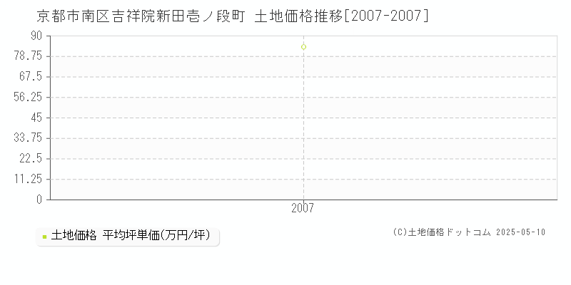 京都市南区吉祥院新田壱ノ段町の土地価格推移グラフ 