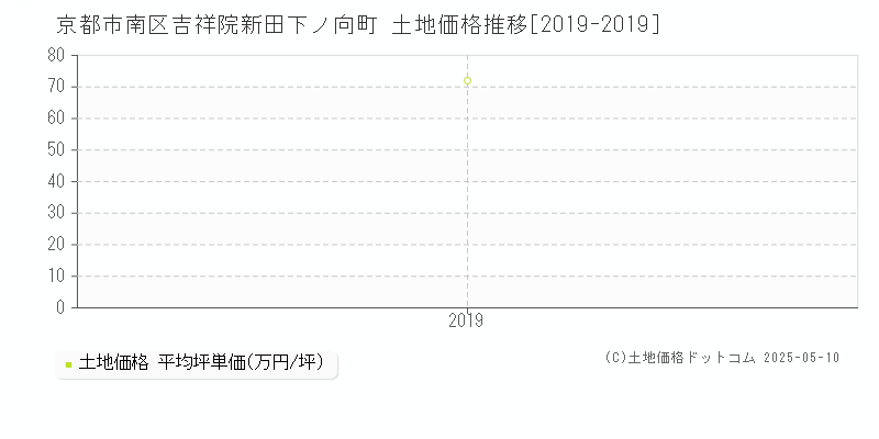 吉祥院新田下ノ向町(京都市南区)の土地価格推移グラフ(坪単価)[2019-2019年]