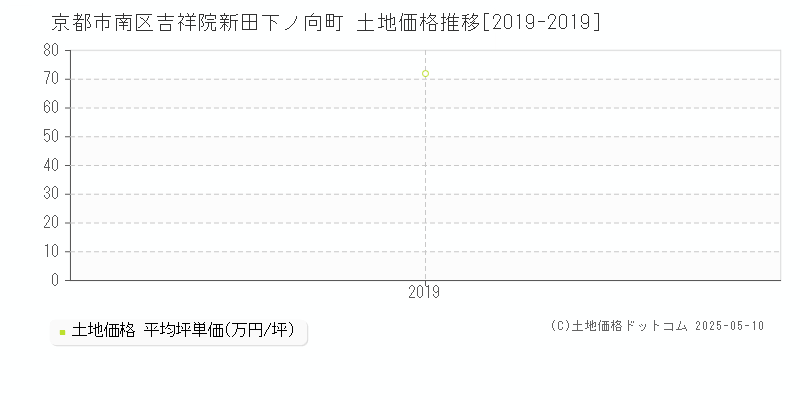 京都市南区吉祥院新田下ノ向町の土地価格推移グラフ 