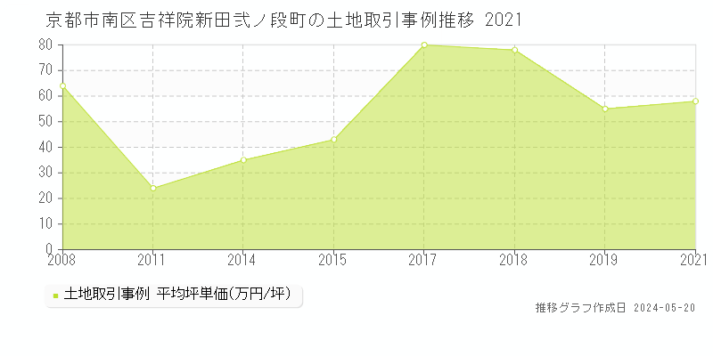 京都市南区吉祥院新田弐ノ段町の土地価格推移グラフ 