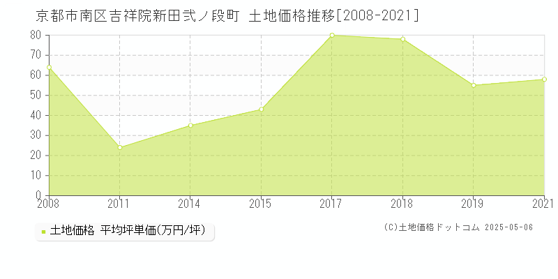 吉祥院新田弐ノ段町(京都市南区)の土地価格推移グラフ(坪単価)[2008-2021年]