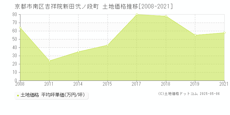 京都市南区吉祥院新田弐ノ段町の土地価格推移グラフ 