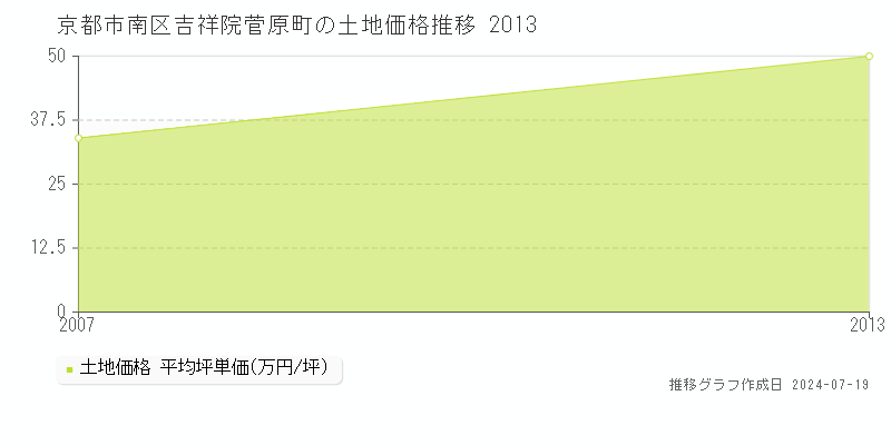 京都市南区吉祥院菅原町の土地価格推移グラフ 