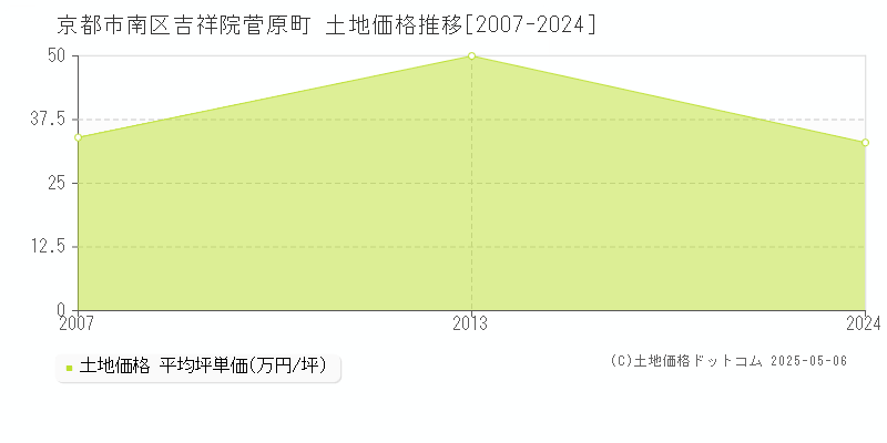 吉祥院菅原町(京都市南区)の土地価格推移グラフ(坪単価)[2007-2024年]