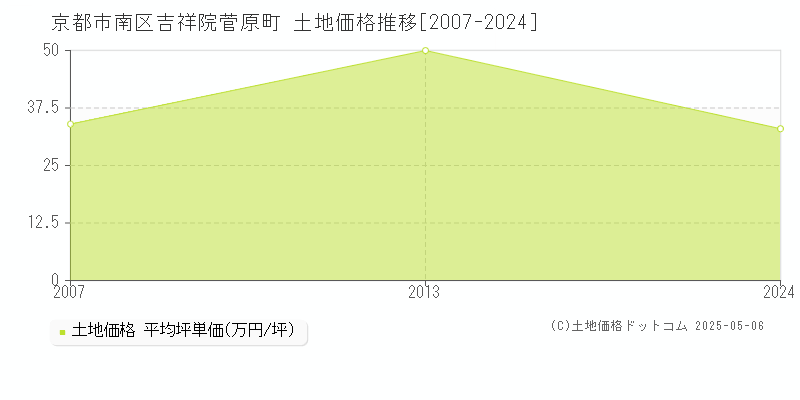 京都市南区吉祥院菅原町の土地価格推移グラフ 