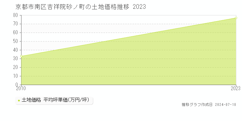 京都市南区吉祥院砂ノ町の土地価格推移グラフ 
