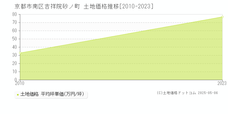 吉祥院砂ノ町(京都市南区)の土地価格推移グラフ(坪単価)[2010-2023年]