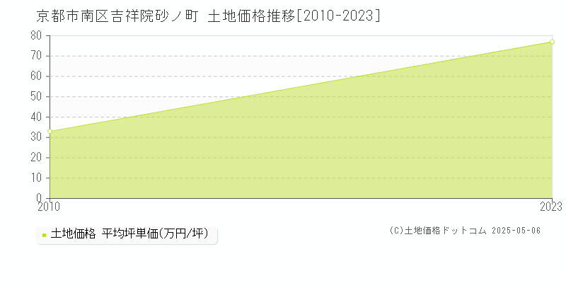 京都市南区吉祥院砂ノ町の土地価格推移グラフ 