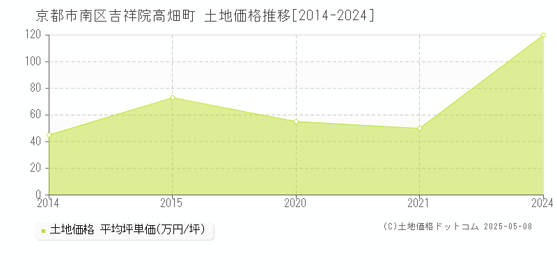 吉祥院高畑町(京都市南区)の土地価格推移グラフ(坪単価)[2014-2024年]