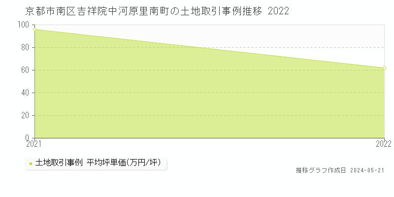 京都市南区吉祥院中河原里南町の土地価格推移グラフ 