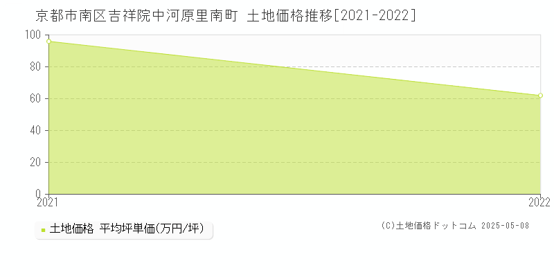 吉祥院中河原里南町(京都市南区)の土地価格推移グラフ(坪単価)[2021-2022年]