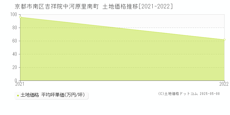 京都市南区吉祥院中河原里南町の土地価格推移グラフ 