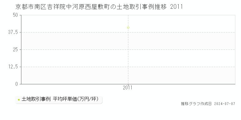 京都市南区吉祥院中河原西屋敷町の土地価格推移グラフ 