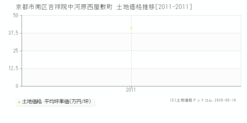 京都市南区吉祥院中河原西屋敷町の土地価格推移グラフ 