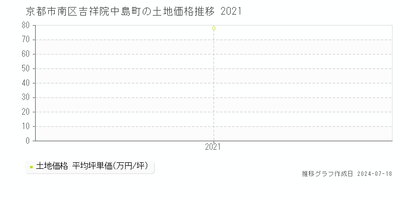 京都市南区吉祥院中島町の土地価格推移グラフ 