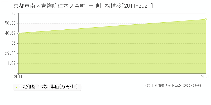吉祥院仁木ノ森町(京都市南区)の土地価格推移グラフ(坪単価)[2011-2021年]
