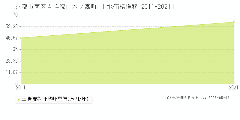 京都市南区吉祥院仁木ノ森町の土地価格推移グラフ 