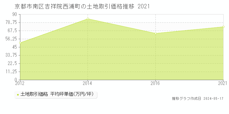 京都市南区吉祥院西浦町の土地価格推移グラフ 