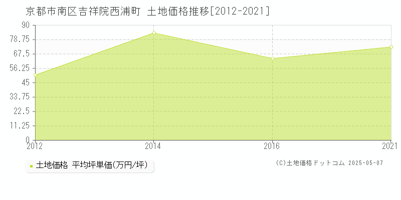 吉祥院西浦町(京都市南区)の土地価格推移グラフ(坪単価)[2012-2021年]