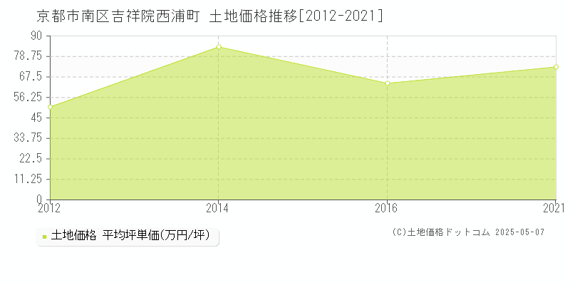 京都市南区吉祥院西浦町の土地価格推移グラフ 