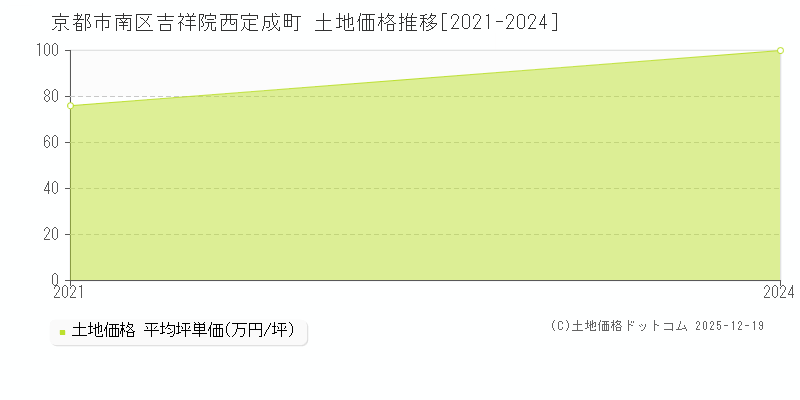 吉祥院西定成町(京都市南区)の土地価格推移グラフ(坪単価)[2021-2024年]