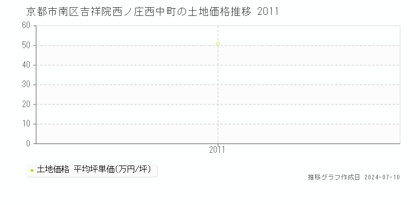 京都市南区吉祥院西ノ庄西中町の土地価格推移グラフ 