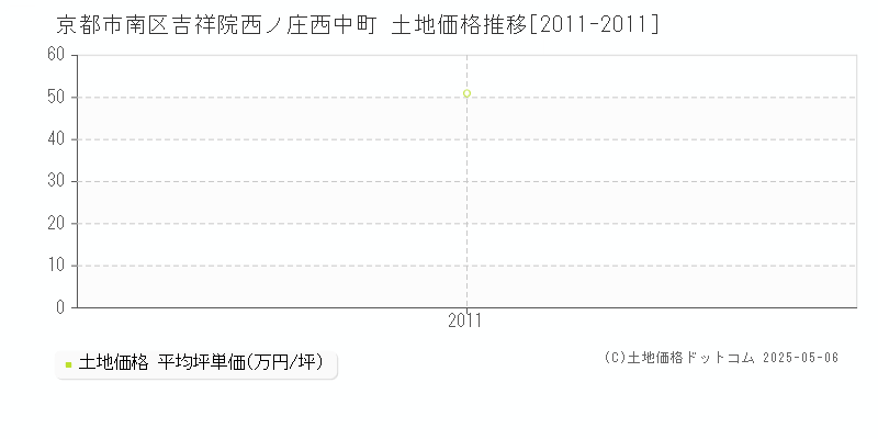 京都市南区吉祥院西ノ庄西中町の土地価格推移グラフ 