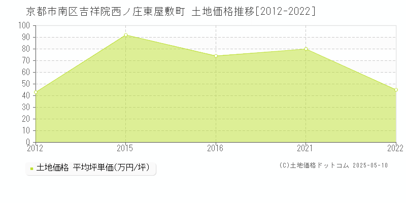 吉祥院西ノ庄東屋敷町(京都市南区)の土地価格推移グラフ(坪単価)[2012-2022年]
