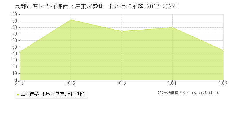 京都市南区吉祥院西ノ庄東屋敷町の土地価格推移グラフ 