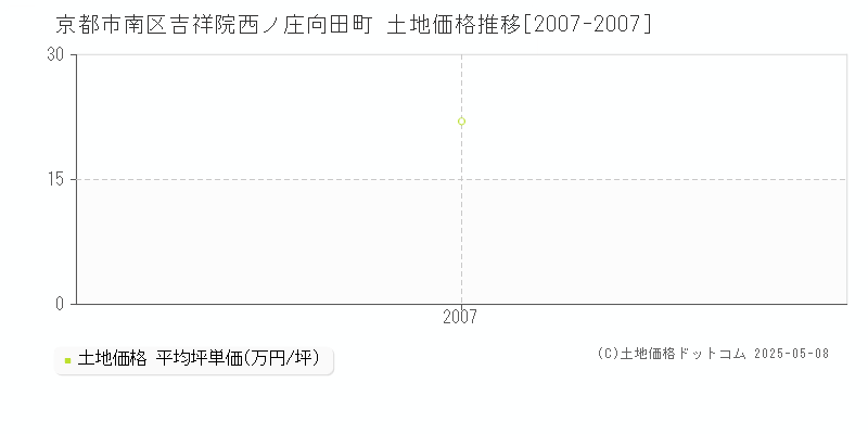 吉祥院西ノ庄向田町(京都市南区)の土地価格推移グラフ(坪単価)[2007-2007年]