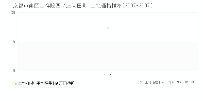 京都市南区吉祥院西ノ庄向田町の土地価格推移グラフ 