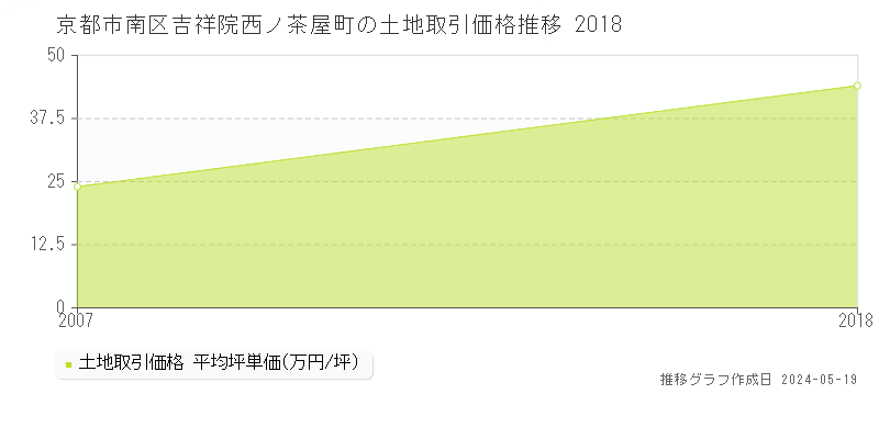 京都市南区吉祥院西ノ茶屋町の土地価格推移グラフ 