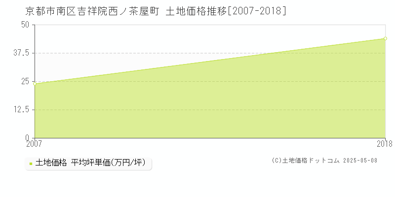 吉祥院西ノ茶屋町(京都市南区)の土地価格推移グラフ(坪単価)[2007-2018年]