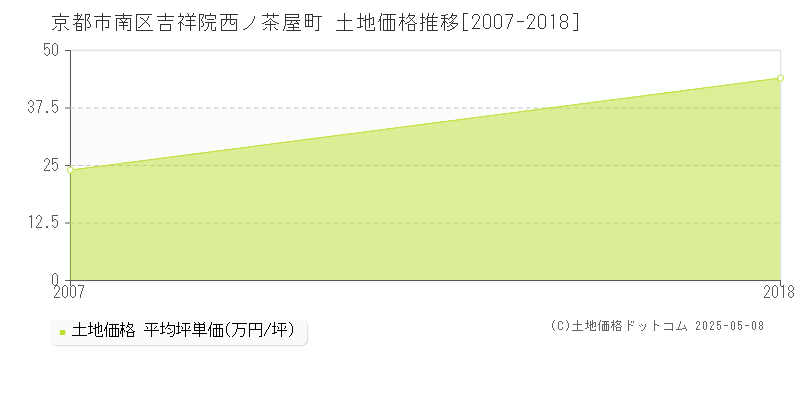 京都市南区吉祥院西ノ茶屋町の土地価格推移グラフ 