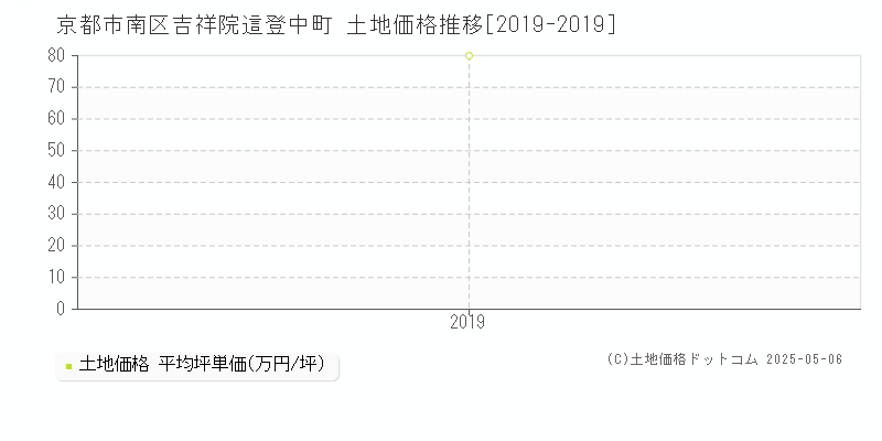 吉祥院這登中町(京都市南区)の土地価格推移グラフ(坪単価)[2019-2019年]