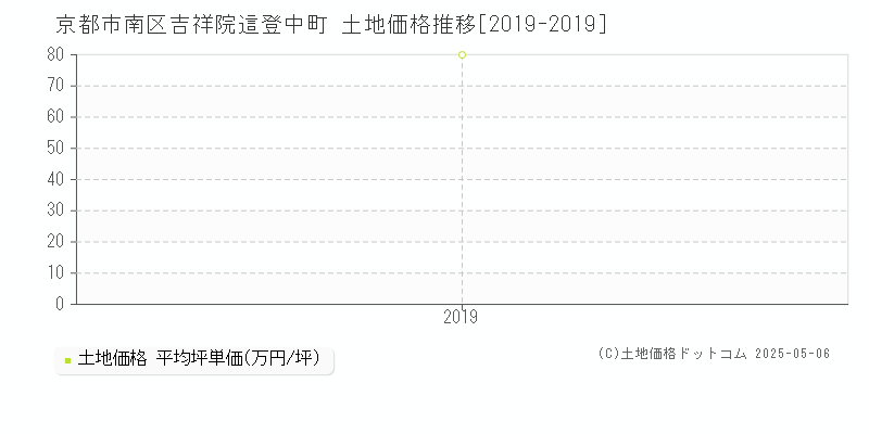 京都市南区吉祥院這登中町の土地価格推移グラフ 