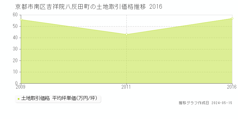 京都市南区吉祥院八反田町の土地価格推移グラフ 