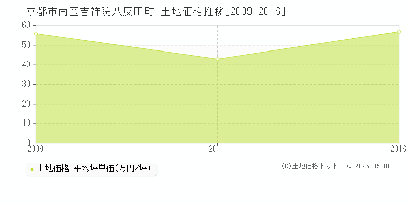 吉祥院八反田町(京都市南区)の土地価格推移グラフ(坪単価)[2009-2016年]