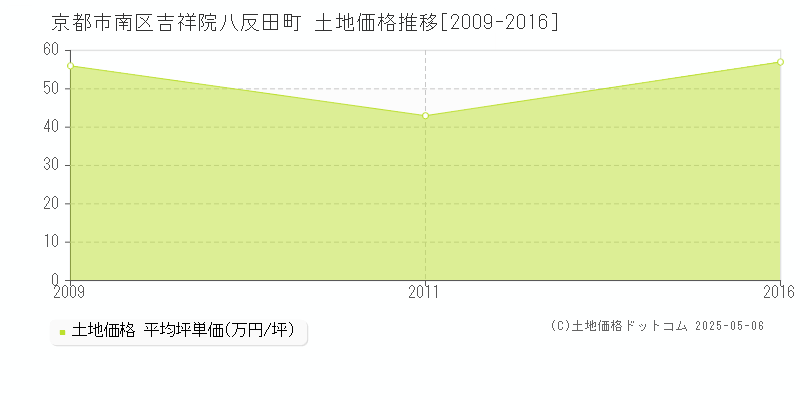 京都市南区吉祥院八反田町の土地価格推移グラフ 