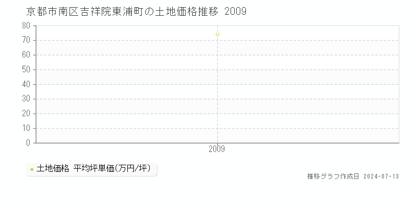 京都市南区吉祥院東浦町の土地価格推移グラフ 