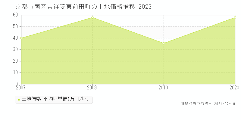 京都市南区吉祥院東前田町の土地価格推移グラフ 