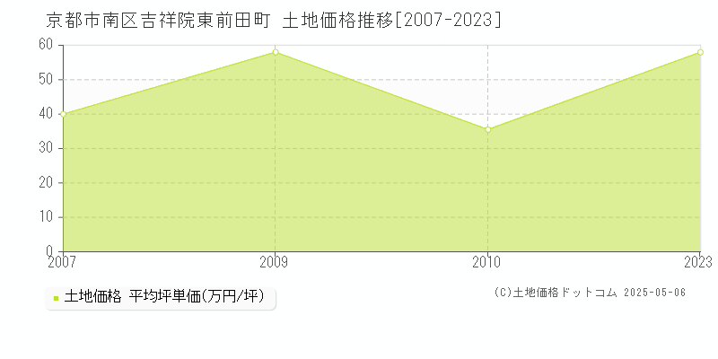 吉祥院東前田町(京都市南区)の土地価格推移グラフ(坪単価)[2007-2023年]