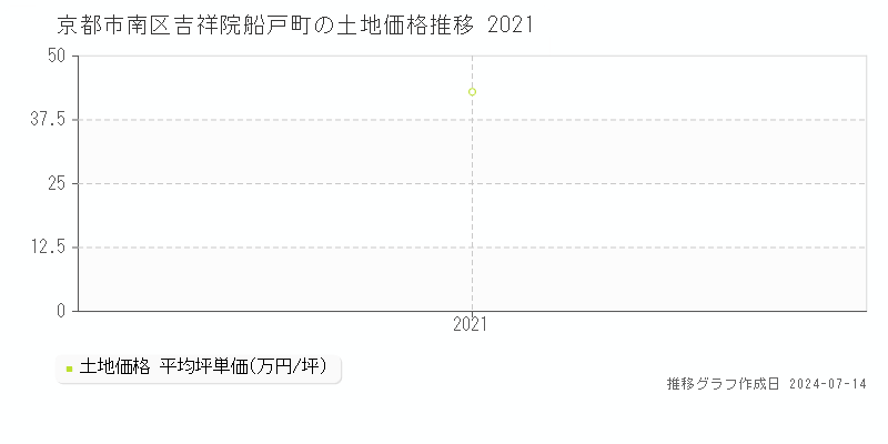京都市南区吉祥院船戸町の土地価格推移グラフ 