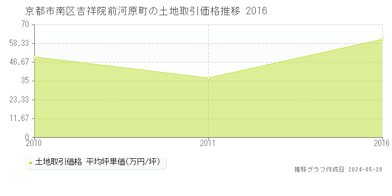 京都市南区吉祥院前河原町の土地価格推移グラフ 