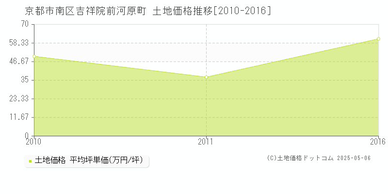吉祥院前河原町(京都市南区)の土地価格推移グラフ(坪単価)[2010-2016年]