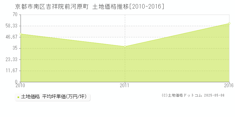 京都市南区吉祥院前河原町の土地価格推移グラフ 