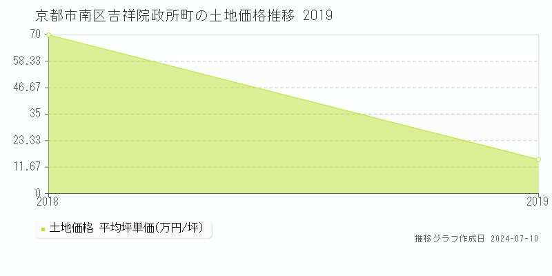 京都市南区吉祥院政所町の土地価格推移グラフ 