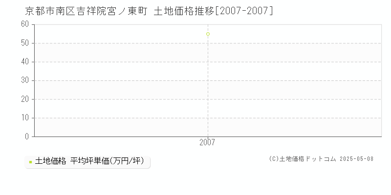 吉祥院宮ノ東町(京都市南区)の土地価格推移グラフ(坪単価)[2007-2007年]